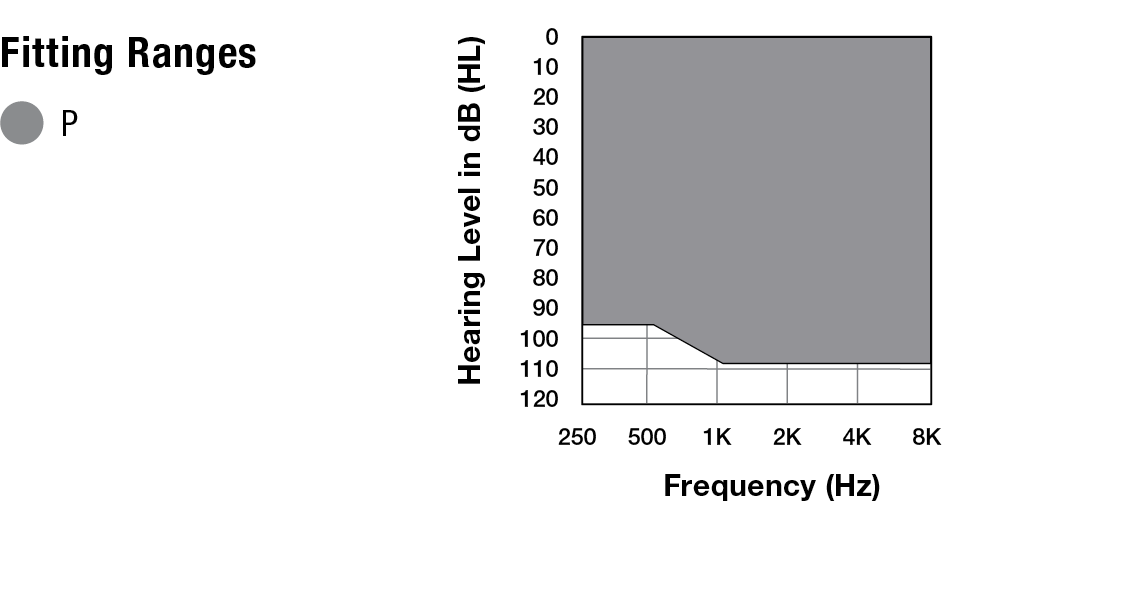 Power BTE Fitting Range Chart.