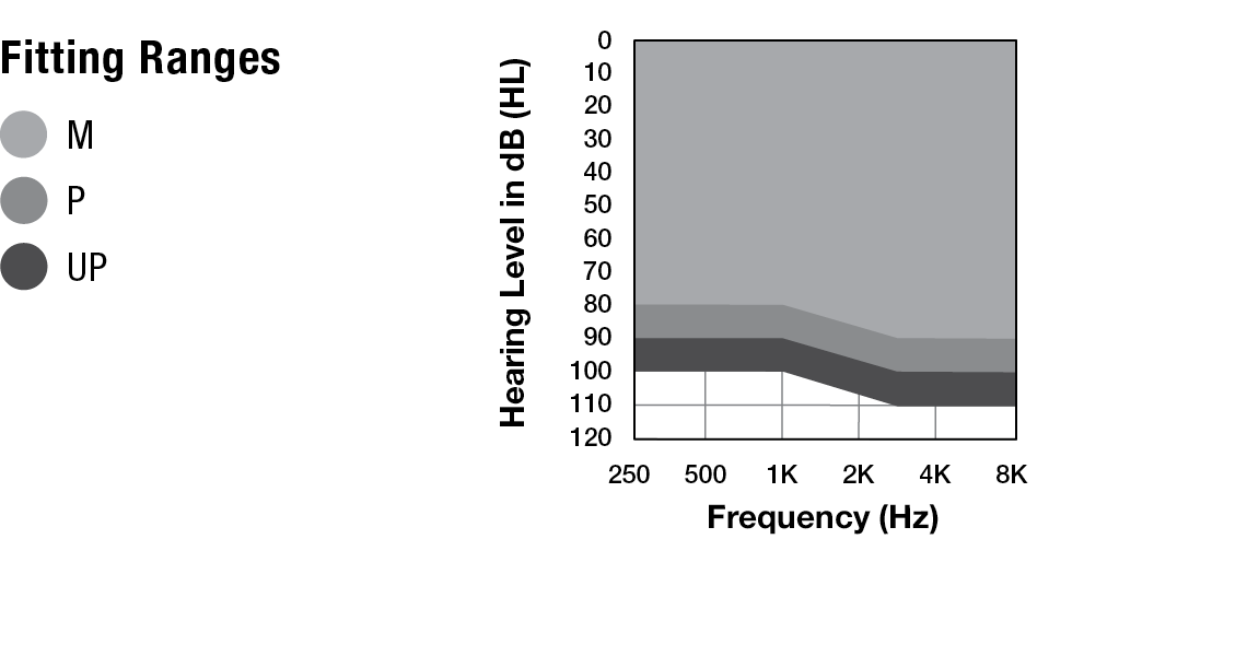 Omega AI ITE R Fitting Range Chart